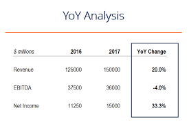 yoy meaning